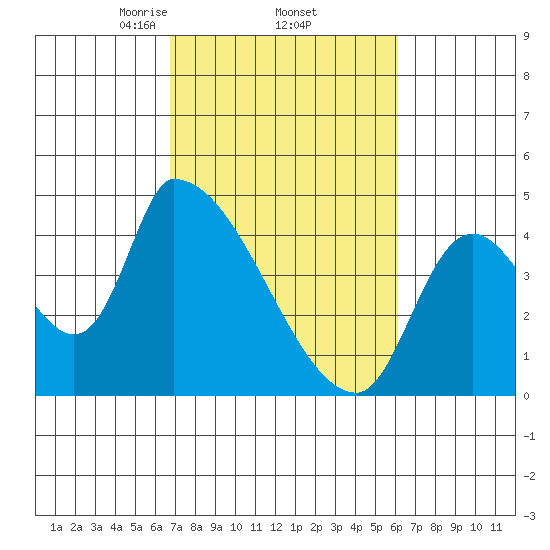 Seaside tide chart for Tuesday, March 5, 2024