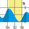 Seaside tide chart for Tuesday, March 5, 2024