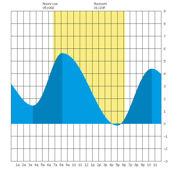 Seaside tide chart for Wednesday, March 6, 2024