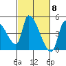 Seaside tide chart for Friday, March 8, 2024