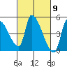 Seaside tide chart for Saturday, March 9, 2024