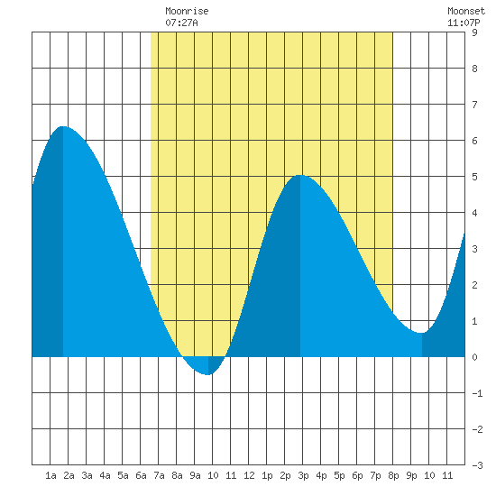 Seaside tide chart for Wednesday, April 10, 2024
