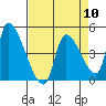 Seaside tide chart for Wednesday, April 10, 2024