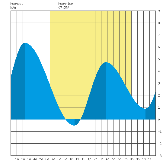 Seaside tide chart for Thursday, April 11, 2024