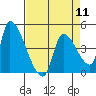 Seaside tide chart for Thursday, April 11, 2024