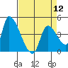Seaside tide chart for Friday, April 12, 2024