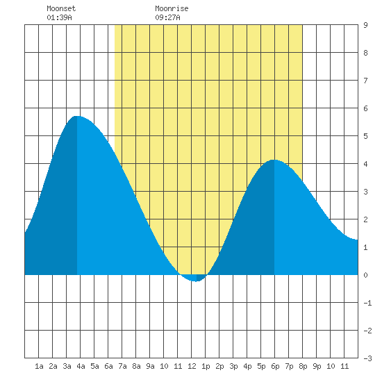 Seaside tide chart for Saturday, April 13, 2024