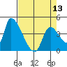 Seaside tide chart for Saturday, April 13, 2024