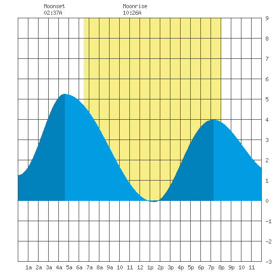 Seaside tide chart for Sunday, April 14, 2024
