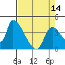 Seaside tide chart for Sunday, April 14, 2024