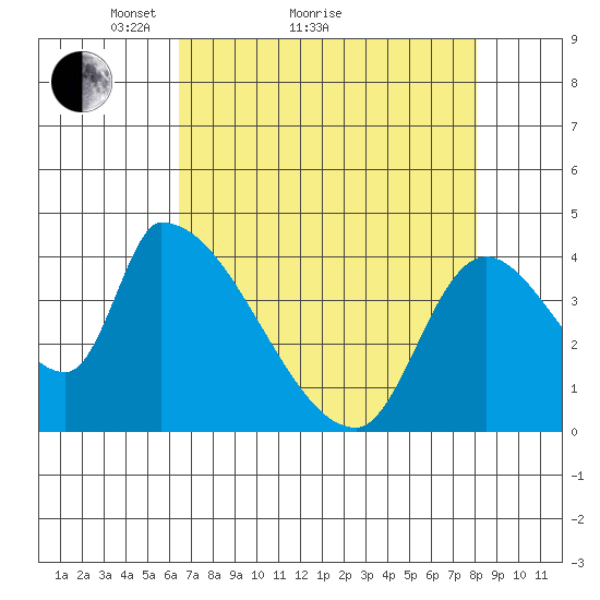 Seaside tide chart for Monday, April 15, 2024
