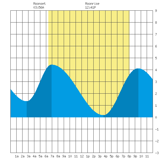 Seaside tide chart for Tuesday, April 16, 2024