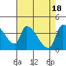 Seaside tide chart for Thursday, April 18, 2024