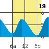 Seaside tide chart for Friday, April 19, 2024