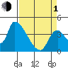 Seaside tide chart for Monday, April 1, 2024