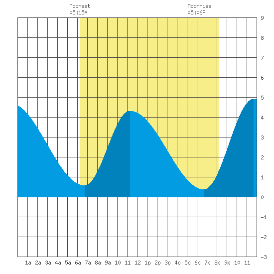Seaside tide chart for Saturday, April 20, 2024