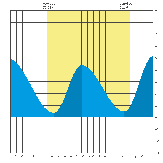 Seaside tide chart for Sunday, April 21, 2024
