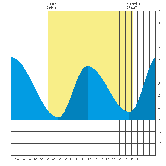 Seaside tide chart for Monday, April 22, 2024