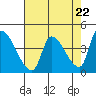 Seaside tide chart for Monday, April 22, 2024