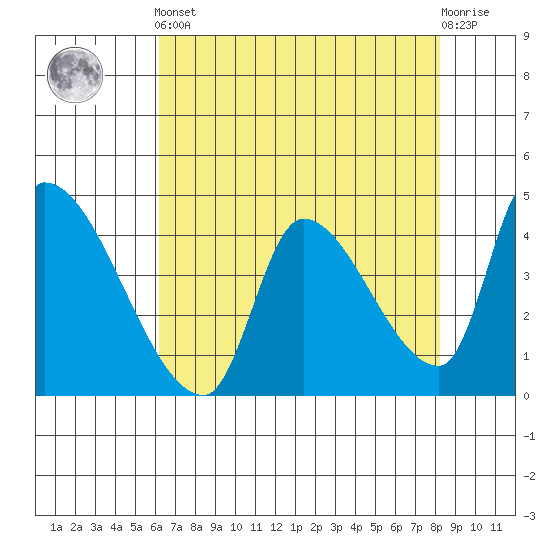Seaside tide chart for Tuesday, April 23, 2024