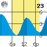 Seaside tide chart for Tuesday, April 23, 2024