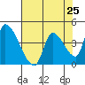 Seaside tide chart for Thursday, April 25, 2024