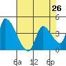 Seaside tide chart for Friday, April 26, 2024