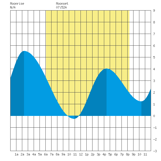 Seaside tide chart for Saturday, April 27, 2024