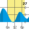 Seaside tide chart for Saturday, April 27, 2024