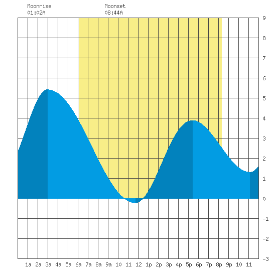 Seaside tide chart for Sunday, April 28, 2024