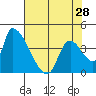 Seaside tide chart for Sunday, April 28, 2024