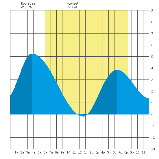 Seaside tide chart for Monday, April 29, 2024