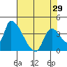 Seaside tide chart for Monday, April 29, 2024