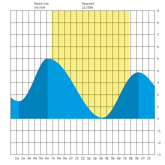 Seaside tide chart for Tuesday, April 2, 2024