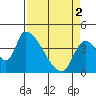 Seaside tide chart for Tuesday, April 2, 2024