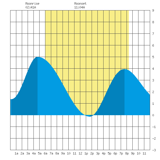 Seaside tide chart for Tuesday, April 30, 2024