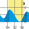 Seaside tide chart for Wednesday, April 3, 2024