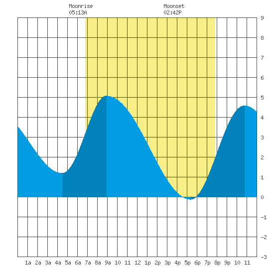 Seaside tide chart for Thursday, April 4, 2024