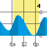 Seaside tide chart for Thursday, April 4, 2024