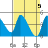 Seaside tide chart for Friday, April 5, 2024