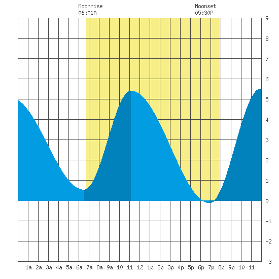 Seaside tide chart for Saturday, April 6, 2024