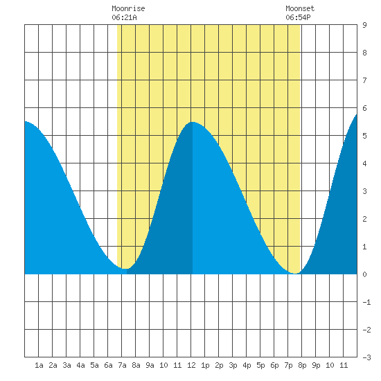 Seaside tide chart for Sunday, April 7, 2024
