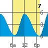 Seaside tide chart for Sunday, April 7, 2024