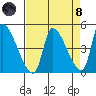 Seaside tide chart for Monday, April 8, 2024