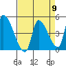 Seaside tide chart for Tuesday, April 9, 2024