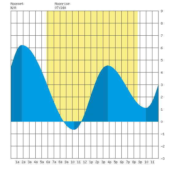 Seaside tide chart for Friday, May 10, 2024