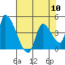 Seaside tide chart for Friday, May 10, 2024