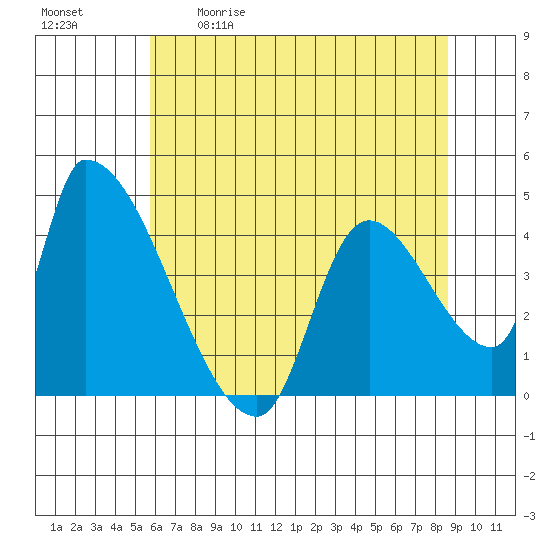 Seaside tide chart for Saturday, May 11, 2024