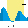 Seaside tide chart for Saturday, May 11, 2024