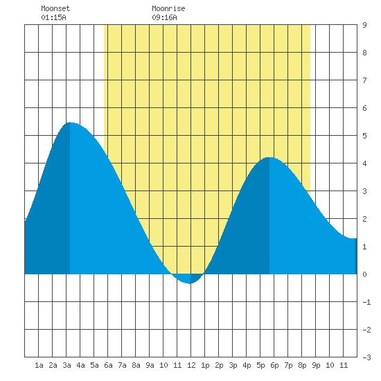 Seaside tide chart for Sunday, May 12, 2024